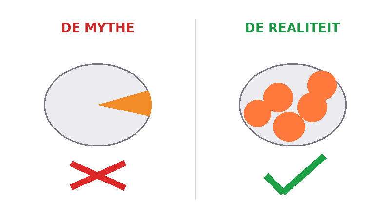 Mythe 10% hersenen